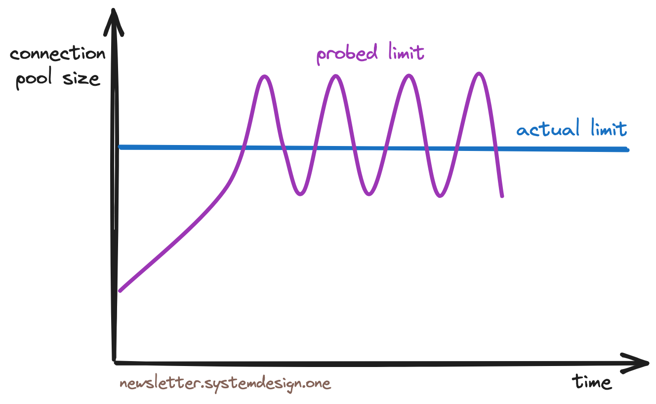 Congestion Avoidance Algorithm Throttling Tenants